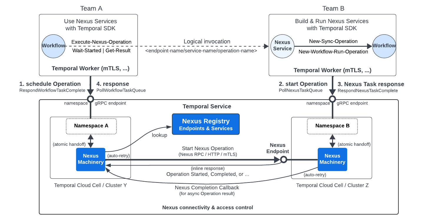 Nexus Queue-based Worker Architecture